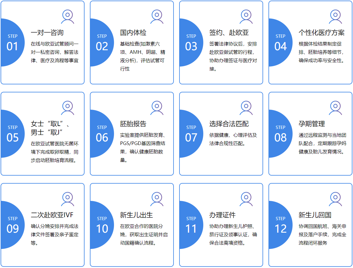 试管流程