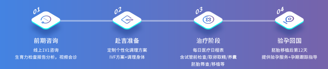 赴吉流程