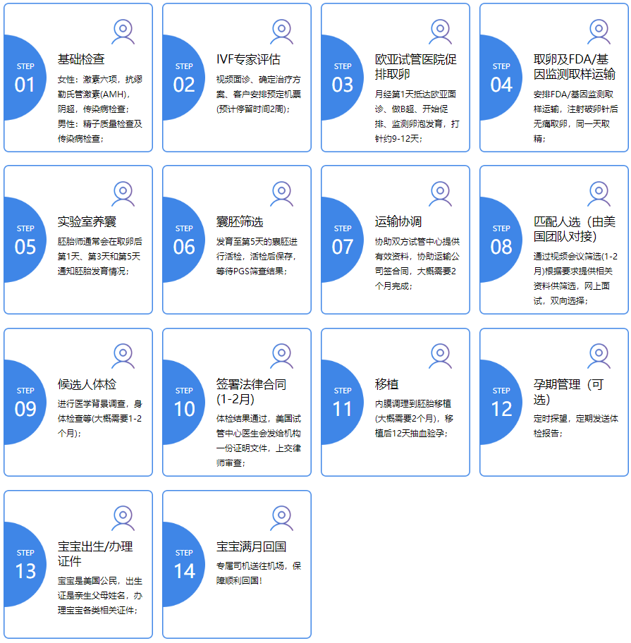 转运流程