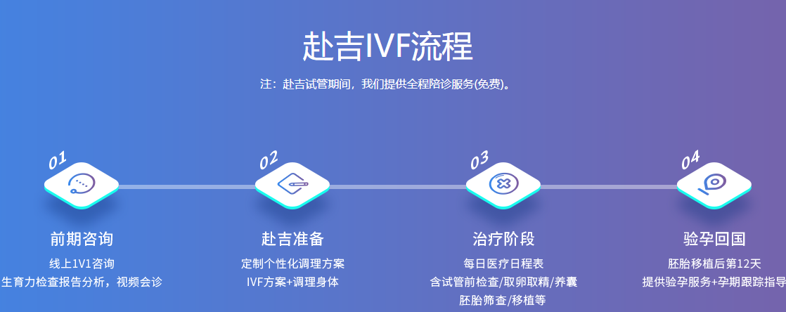 赴吉IVF流程