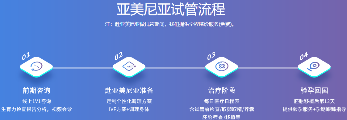 亚美尼亚试管流程