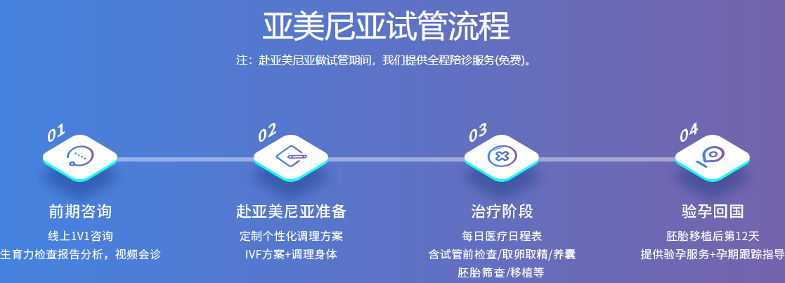 亚美尼亚试管流程