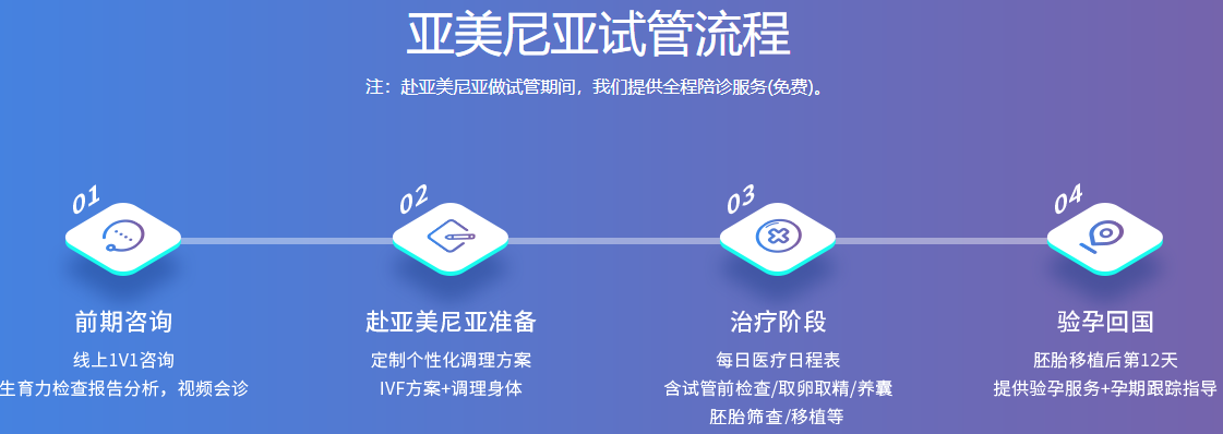 亚美尼亚试管流程