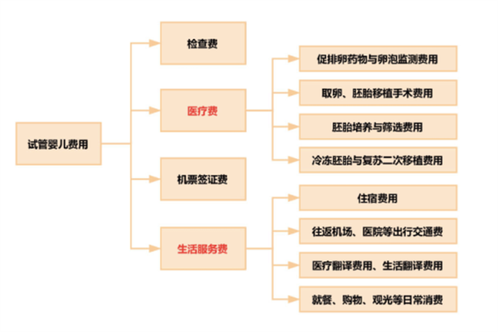 试管婴儿费用清单