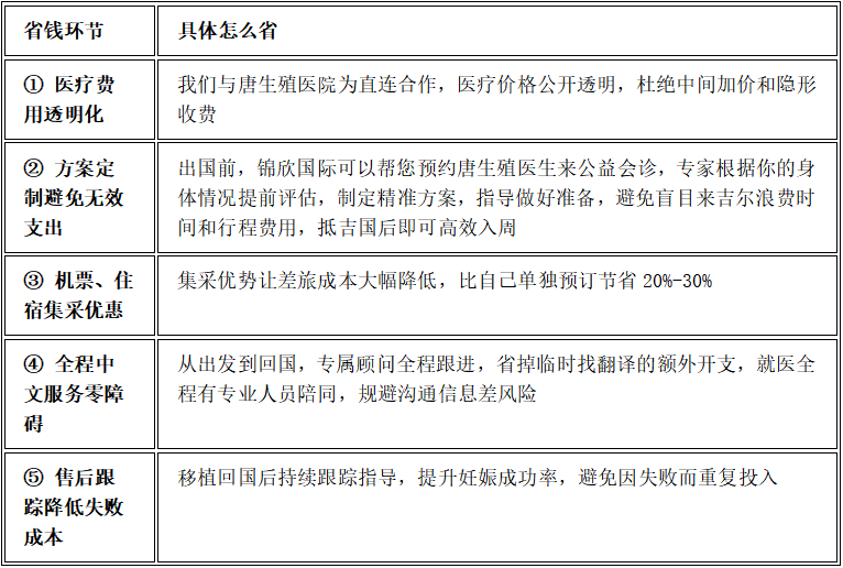 省钱环节