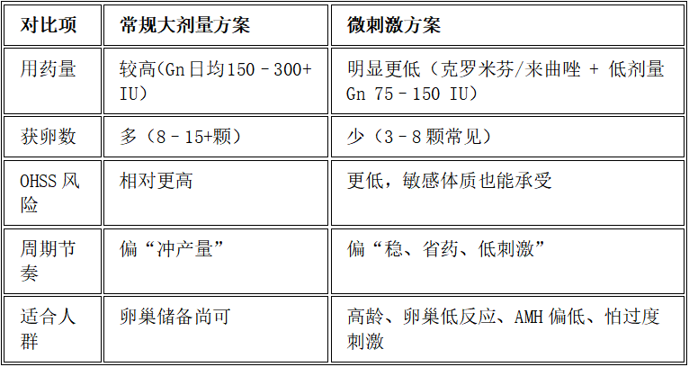 表格
