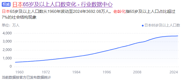 日本老龄化严重