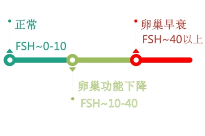 fsh数值