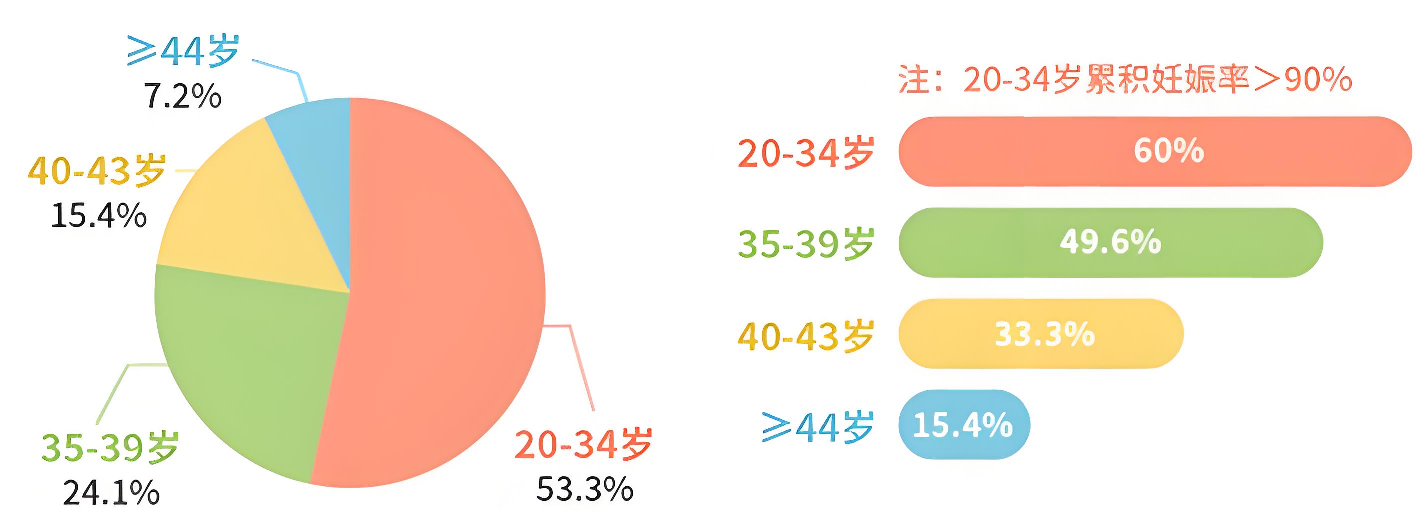 女性年龄