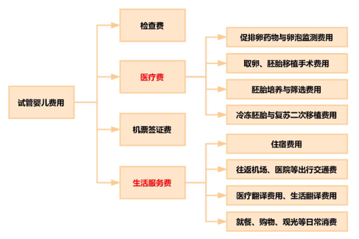 费用构成